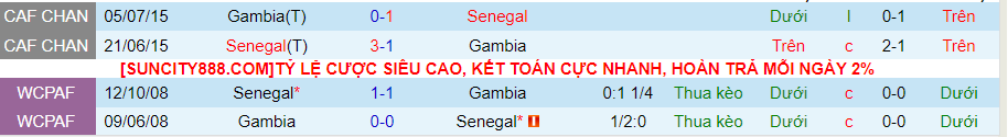 Soi kèo nhà cái Senegal vs Gambia, 21h00 ngày 15/1 - Ảnh 3