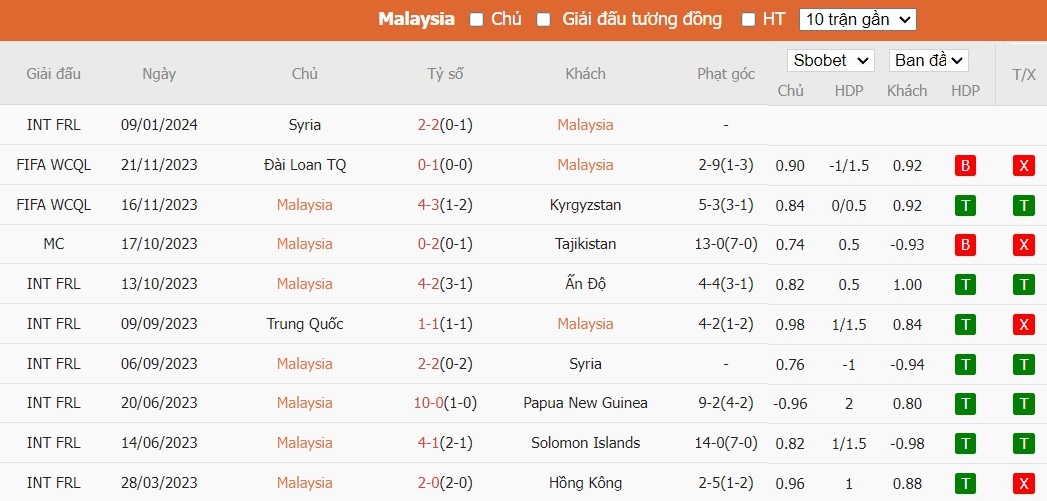 Soi kèo phạt góc Malaysia vs Jordan, 0h30 ngày 16/01 - Ảnh 2