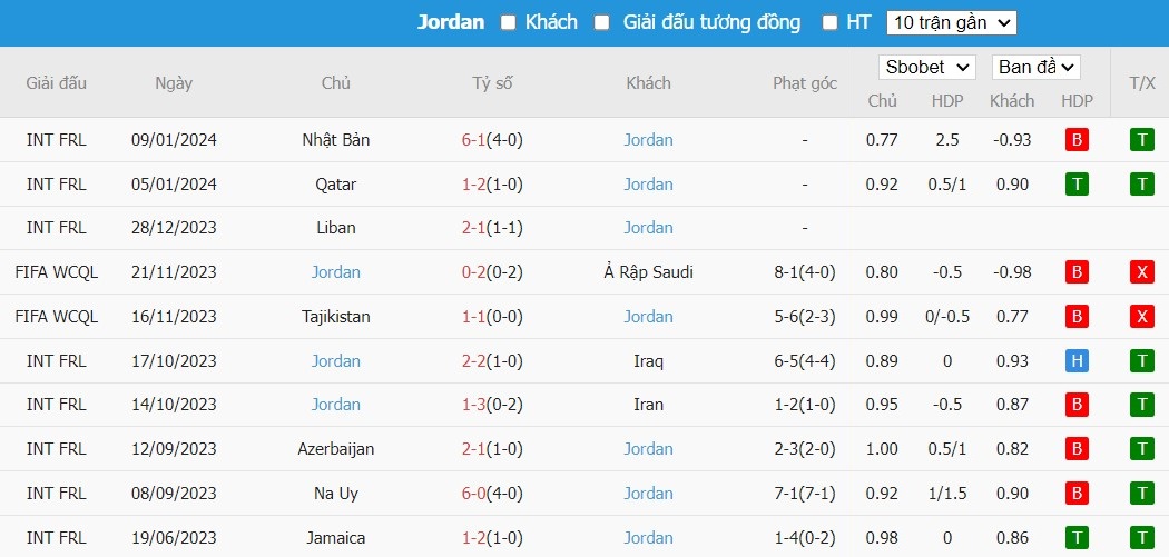 Soi kèo phạt góc Malaysia vs Jordan, 0h30 ngày 16/01 - Ảnh 3