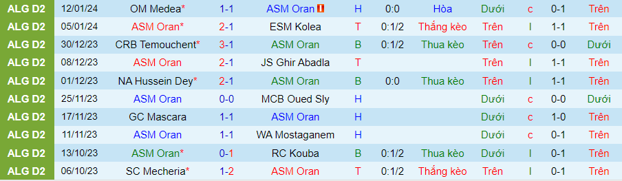 Nhận định dự đoán ASM Oran vs JSM Tiaret, lúc 20h00 ngày 16/1/2024 - Ảnh 2