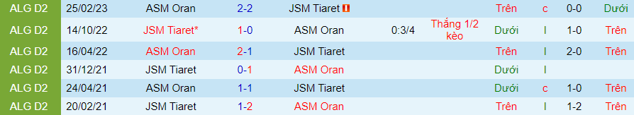 Nhận định dự đoán ASM Oran vs JSM Tiaret, lúc 20h00 ngày 16/1/2024 - Ảnh 3