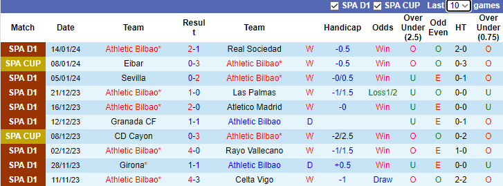 Nhận định dự đoán Athletic Bilbao vs Alaves, lúc 3h00 ngày 17/1/2024 - Ảnh 1