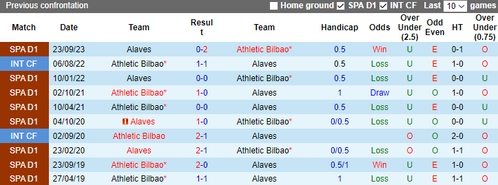 Nhận định dự đoán Athletic Bilbao vs Alaves, lúc 3h00 ngày 17/1/2024 - Ảnh 3