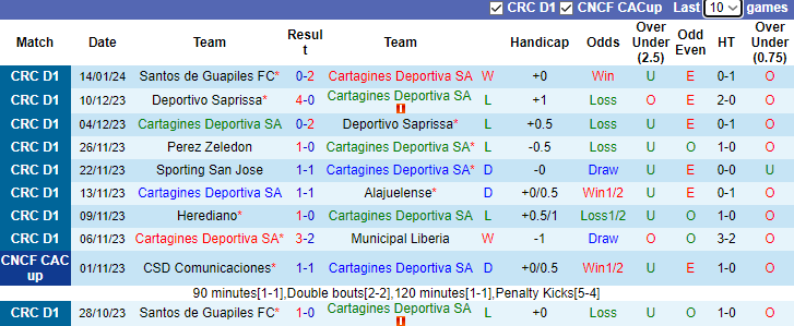 Nhận định dự đoán Cartagines Deportiva vs Guanacasteca, lúc 9h00 ngày 17/1/2024 - Ảnh 1