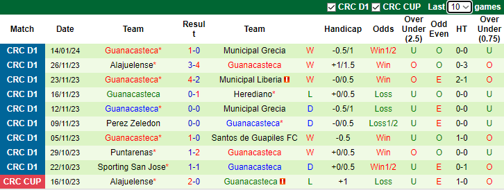 Nhận định dự đoán Cartagines Deportiva vs Guanacasteca, lúc 9h00 ngày 17/1/2024 - Ảnh 2