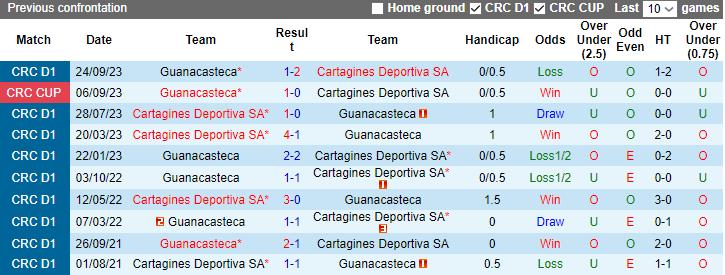 Nhận định dự đoán Cartagines Deportiva vs Guanacasteca, lúc 9h00 ngày 17/1/2024 - Ảnh 3