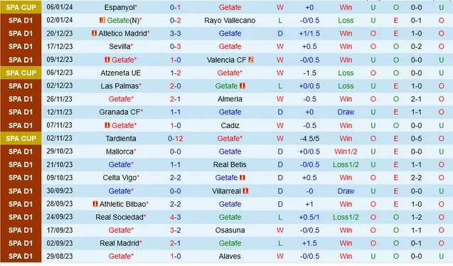 Nhận định dự đoán Getafe vs Sevilla, lúc 02h00 ngày 17/1/2024  - Ảnh 1