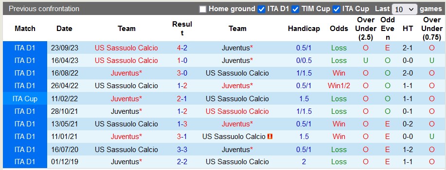 Nhận định dự đoán Juventus vs Sassuolo, lúc 02h45 ngày 17/1/2024  - Ảnh 3
