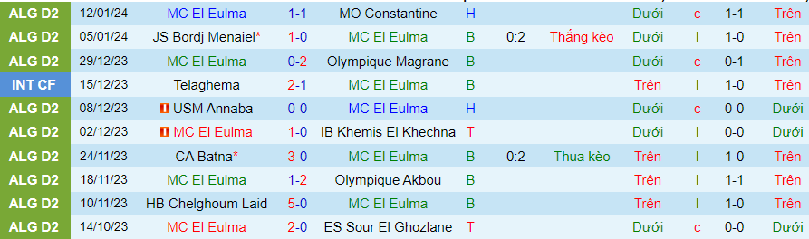 Nhận định dự đoán MC El Eulma vs Teleghma, lúc 20h00 ngày 16/1/2024 - Ảnh 2