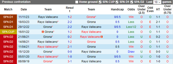 Nhận định dự đoán Girona vs Rayo Vallecano, lúc 3h30 ngày 18/1/2024 - Ảnh 3