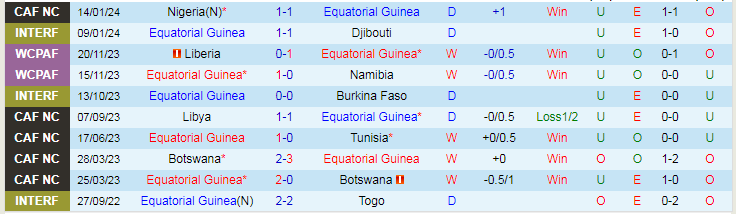 Nhận định dự đoán Guinea Xích đạo vs Guinea Bissau, lúc 21h00 ngày 18/1/2024 - Ảnh 1