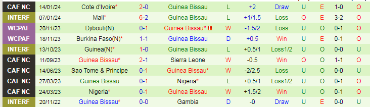 Nhận định dự đoán Guinea Xích đạo vs Guinea Bissau, lúc 21h00 ngày 18/1/2024 - Ảnh 2