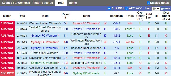 Nhận định dự đoán Nữ Sydney FC vs Nữ Central Coast Mariners, lúc 15h00 ngày 17/1/2024 - Ảnh 1