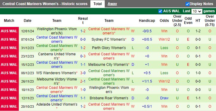 Nhận định dự đoán Nữ Sydney FC vs Nữ Central Coast Mariners, lúc 15h00 ngày 17/1/2024 - Ảnh 2