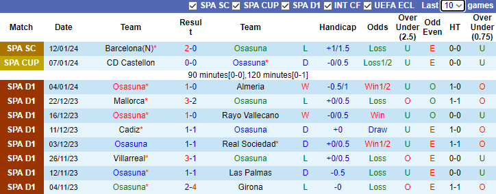 Nhận định dự đoán Osasuna vs Real Sociedad, lúc 3h00 ngày 18/1/2024 - Ảnh 1
