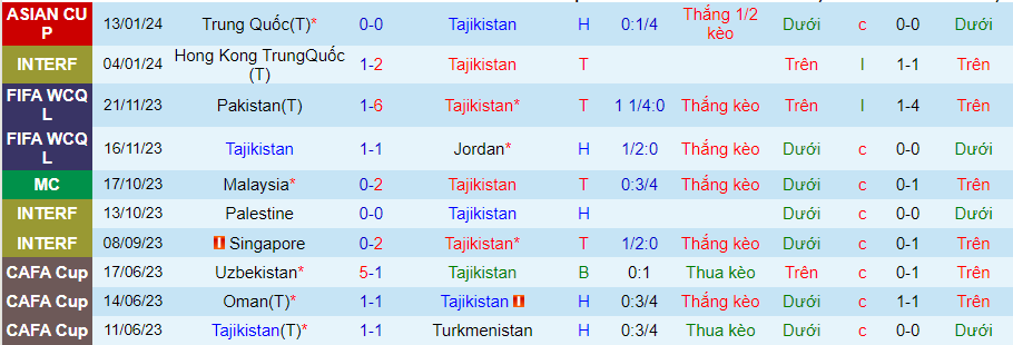 Nhận định dự đoán Tajikistan vs Qatar, lúc 21h30 ngày 17/1/2024 - Ảnh 2