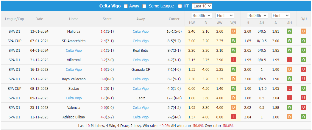 Nhận định dự đoán Valencia vs Celta Vigo, lúc 02h00 ngày 18/1/2024  - Ảnh 2