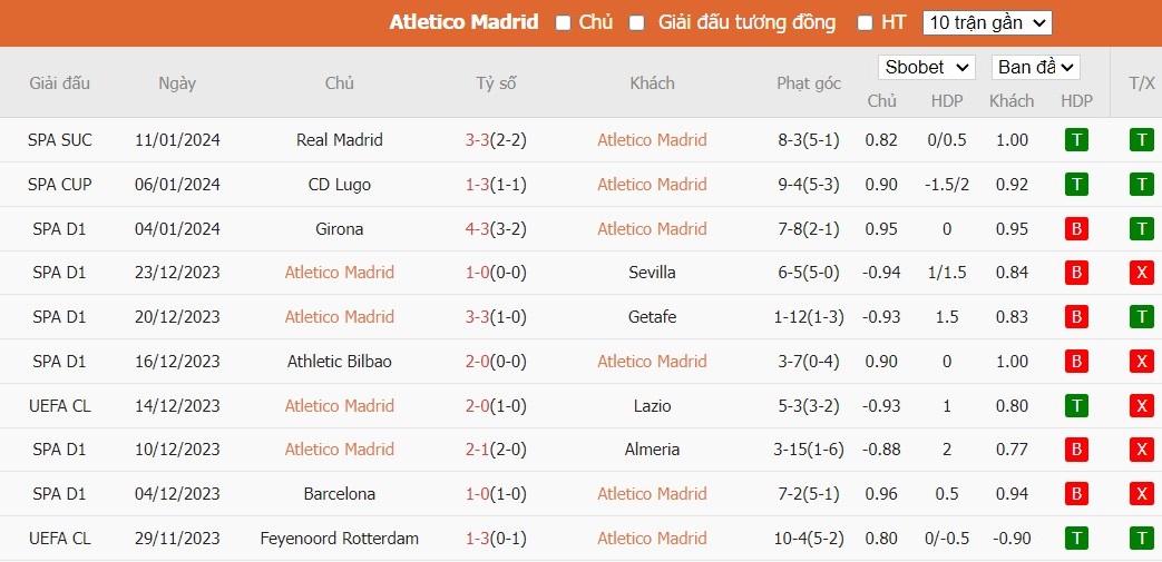 Soi kèo phạt góc Atletico Madrid vs Real Madrid, 3h30 ngày 19/01 - Ảnh 2