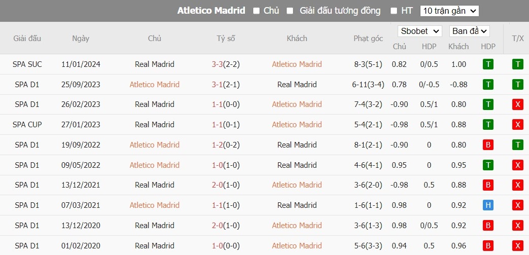 Soi kèo phạt góc Atletico Madrid vs Real Madrid, 3h30 ngày 19/01 - Ảnh 4