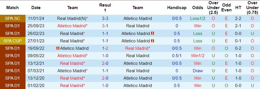 Nhận định dự đoán Atletico Madrid vs Real Madrid, lúc 02h00 ngày 19/1/2024  - Ảnh 1