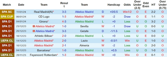 Nhận định dự đoán Atletico Madrid vs Real Madrid, lúc 02h00 ngày 19/1/2024  - Ảnh 2