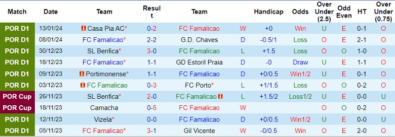 Nhận định dự đoán FC Famalicao vs SC Braga, lúc 1h45 ngày 19/1/2024 - Ảnh 1