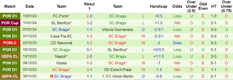 Nhận định dự đoán FC Famalicao vs SC Braga, lúc 1h45 ngày 19/1/2024 - Ảnh 2