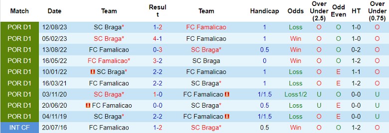 Nhận định dự đoán FC Famalicao vs SC Braga, lúc 1h45 ngày 19/1/2024 - Ảnh 3