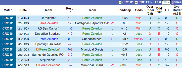 Nhận định dự đoán Perez Zeledon vs Deportivo Saprissa, lúc 9h00 ngày 19/1/2024 - Ảnh 1