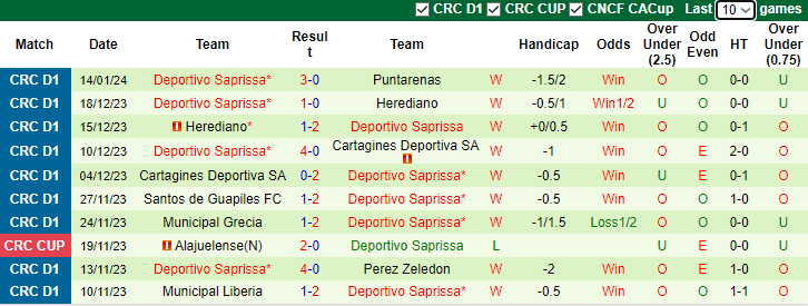 Nhận định dự đoán Perez Zeledon vs Deportivo Saprissa, lúc 9h00 ngày 19/1/2024 - Ảnh 2