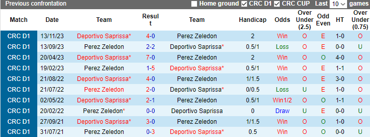 Nhận định dự đoán Perez Zeledon vs Deportivo Saprissa, lúc 9h00 ngày 19/1/2024 - Ảnh 3