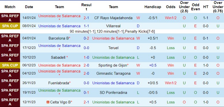 Nhận định dự đoán Unionistas de Salamanca vs Barcelona, lúc 1h30 ngày 19/1/2024 - Ảnh 1
