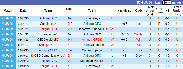 Nhận dịnh dự đoán Antigua GFC vs Deportivo Achuapa, lúc 9h00 ngày 20/1/2024 - Ảnh 1