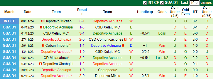 Nhận dịnh dự đoán Antigua GFC vs Deportivo Achuapa, lúc 9h00 ngày 20/1/2024 - Ảnh 2