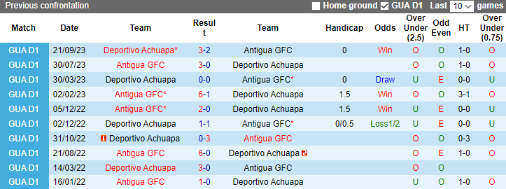 Nhận dịnh dự đoán Antigua GFC vs Deportivo Achuapa, lúc 9h00 ngày 20/1/2024 - Ảnh 3