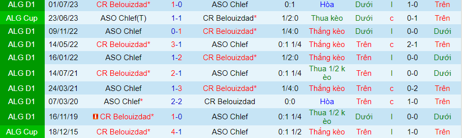 Nhận định dự đoán ASO Chlef vs Belouizdad, lúc 21h45 ngày 19/1/2024 - Ảnh 3