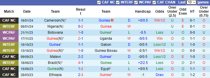 Nhận dịnh dự đoán Guinea vs Gambia, lúc 3h00 ngày 20/1/2024 - Ảnh 1