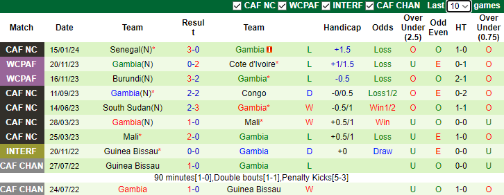Nhận dịnh dự đoán Guinea vs Gambia, lúc 3h00 ngày 20/1/2024 - Ảnh 2