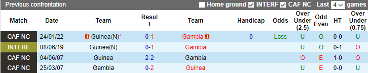 Nhận dịnh dự đoán Guinea vs Gambia, lúc 3h00 ngày 20/1/2024 - Ảnh 3