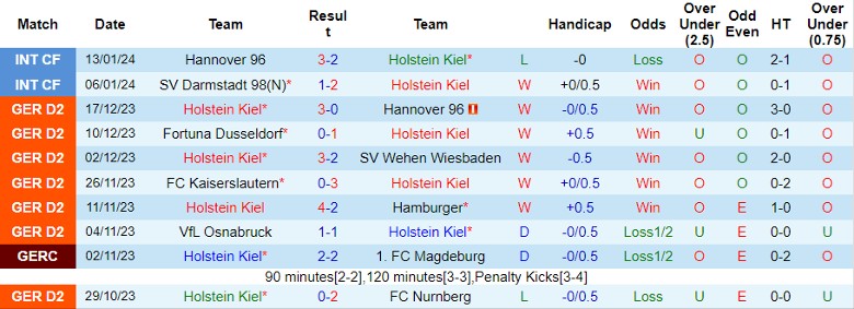 Nhận định dự đoán Holstein Kiel vs Eintracht Braunschweig, lúc 0h30 ngày 20/1/2024 - Ảnh 1