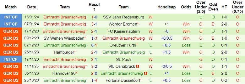 Nhận định dự đoán Holstein Kiel vs Eintracht Braunschweig, lúc 0h30 ngày 20/1/2024 - Ảnh 2