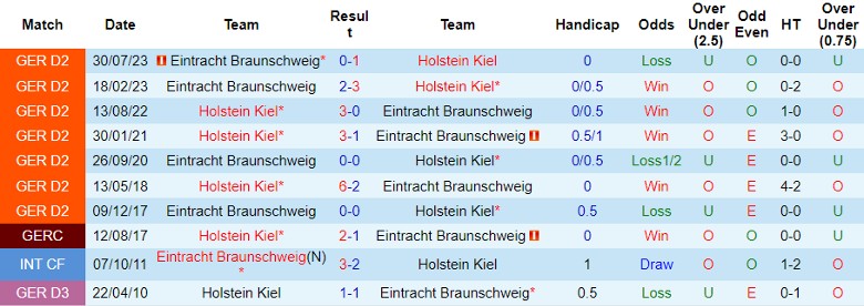 Nhận định dự đoán Holstein Kiel vs Eintracht Braunschweig, lúc 0h30 ngày 20/1/2024 - Ảnh 3