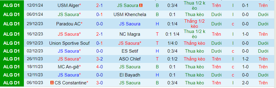 Nhận định dự đoán JS Saoura vs JS Kabylie, lúc 21h45 ngày 19/1/2024 - Ảnh 2