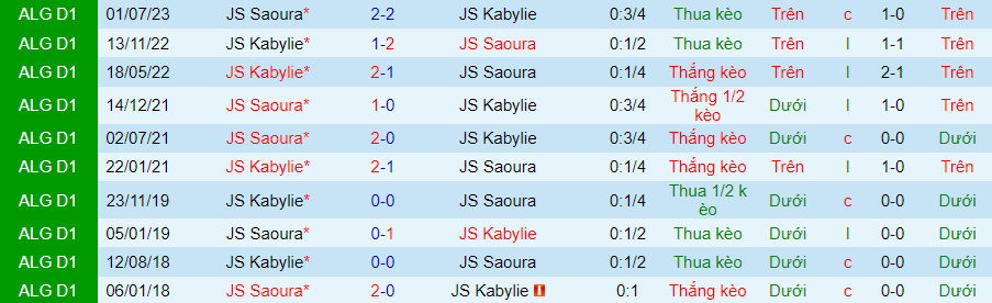 Nhận định dự đoán JS Saoura vs JS Kabylie, lúc 21h45 ngày 19/1/2024 - Ảnh 3