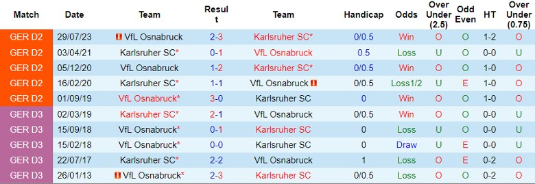 Nhận định dự đoán Karlsruher SC vs VfL Osnabruck, lúc 0h30 ngày 20/1/2024 - Ảnh 3