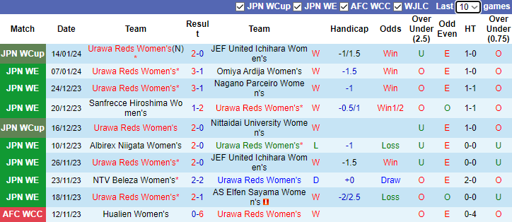 Nhận dịnh dự đoán Nữ Urawa Reds vs Nữ Sanfrecce Hiroshima, lúc 12h00 ngày 20/1/2024 - Ảnh 1