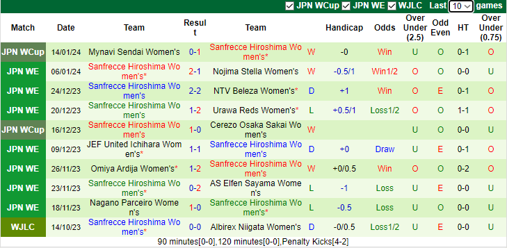 Nhận dịnh dự đoán Nữ Urawa Reds vs Nữ Sanfrecce Hiroshima, lúc 12h00 ngày 20/1/2024 - Ảnh 2