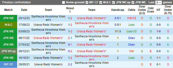 Nhận dịnh dự đoán Nữ Urawa Reds vs Nữ Sanfrecce Hiroshima, lúc 12h00 ngày 20/1/2024 - Ảnh 3