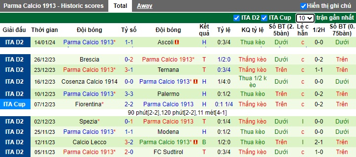 Nhận định dự đoán Sampdoria vs Parma, lúc 02h30 ngày 20/1/2024  - Ảnh 2