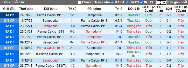 Nhận định dự đoán Sampdoria vs Parma, lúc 02h30 ngày 20/1/2024  - Ảnh 3